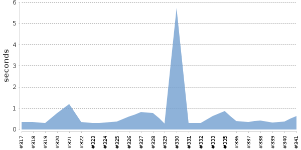 [Duration graph]