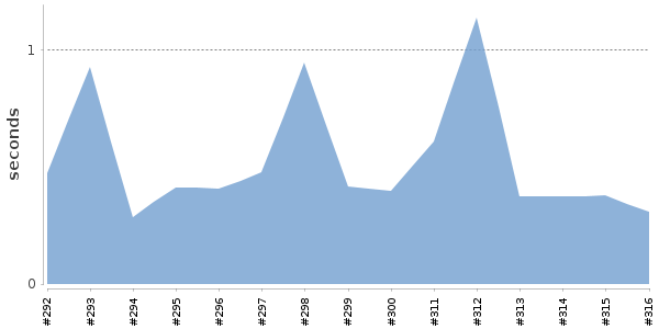 [Duration graph]