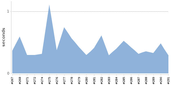 [Duration graph]