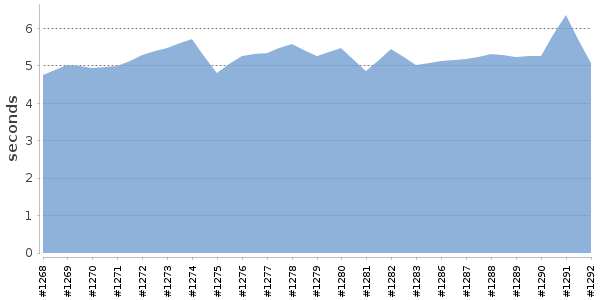 [Duration graph]