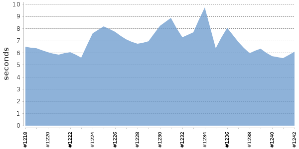[Duration graph]