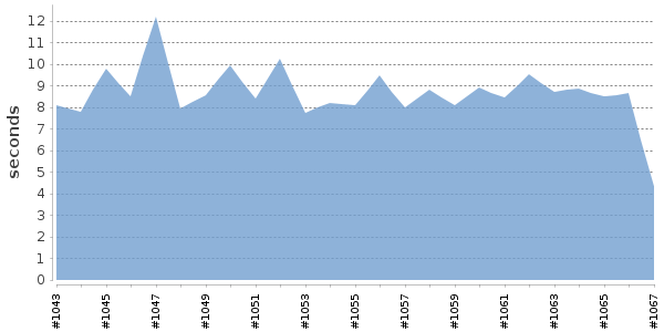 [Duration graph]