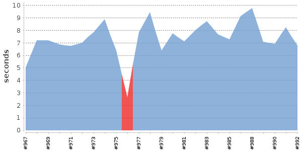 [Duration graph]
