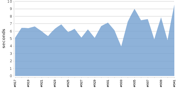 [Duration graph]