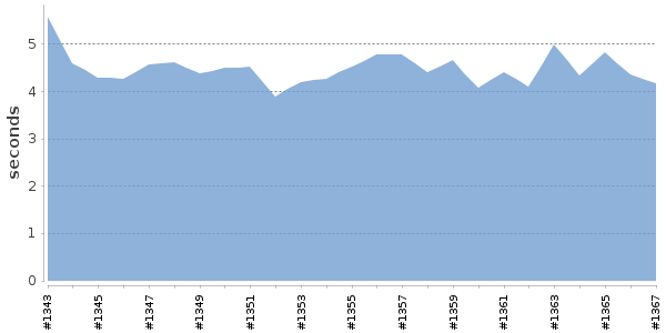 [Duration graph]