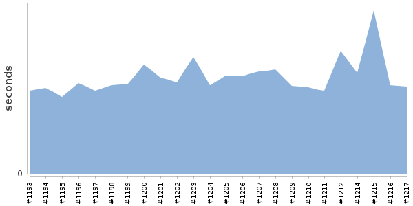 [Duration graph]