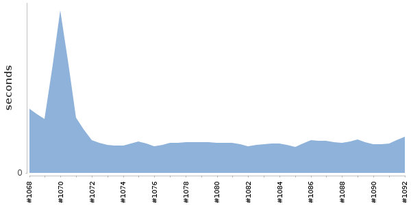 [Duration graph]