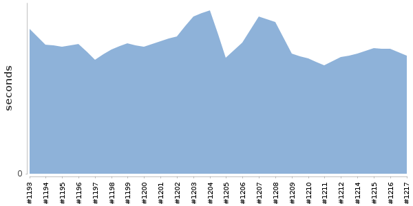 [Duration graph]