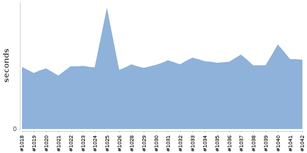 [Duration graph]