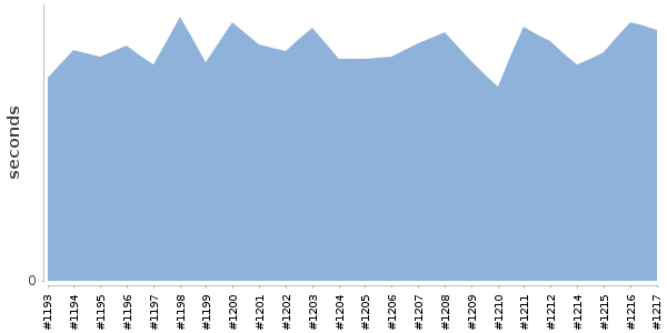 [Duration graph]