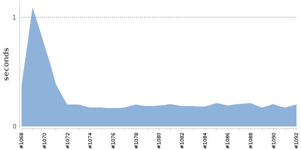 [Duration graph]
