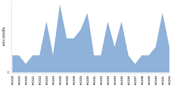 [Duration graph]