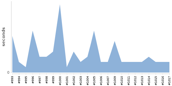 [Duration graph]