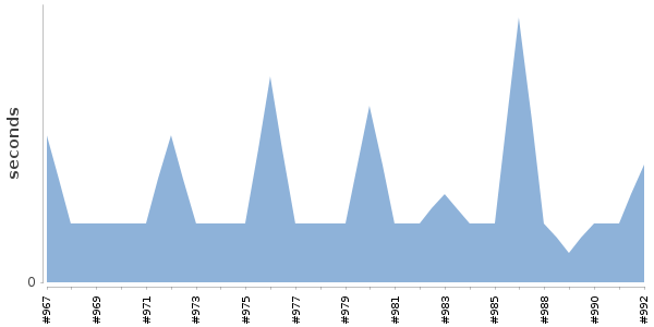 [Duration graph]