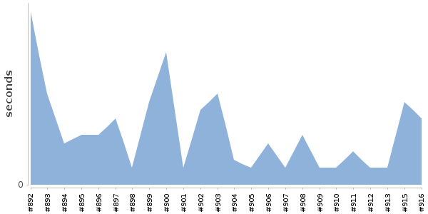 [Duration graph]