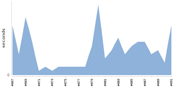 [Duration graph]
