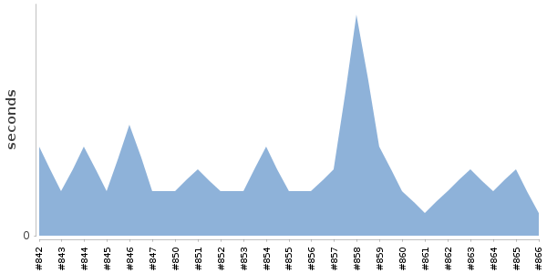 [Duration graph]