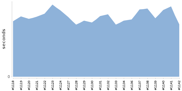 [Duration graph]