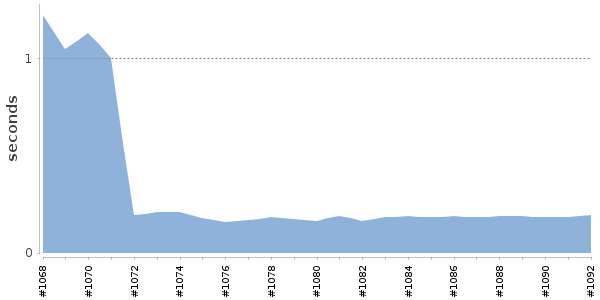 [Duration graph]