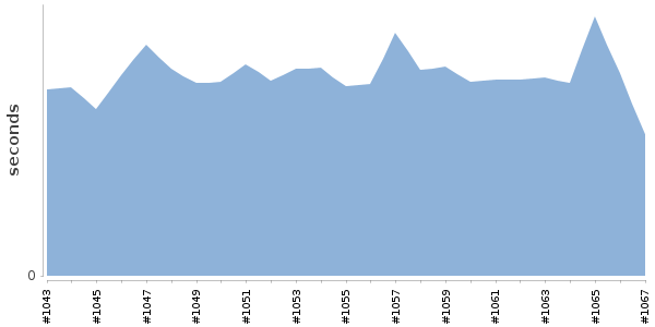 [Duration graph]