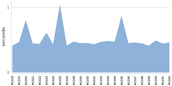 [Duration graph]