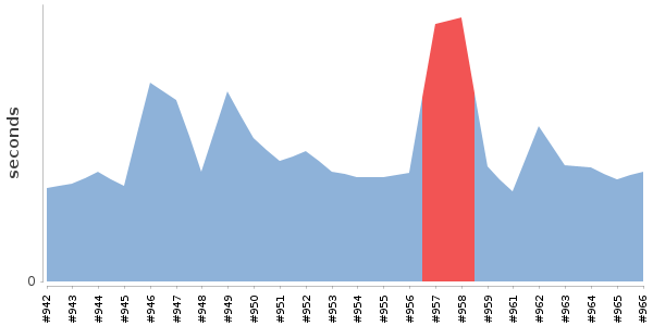 [Duration graph]