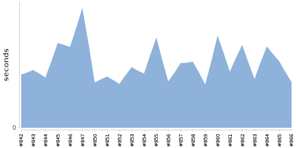 [Duration graph]