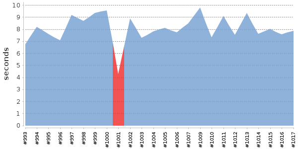 [Duration graph]