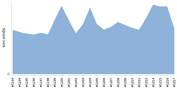[Duration graph]
