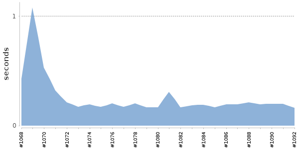 [Duration graph]