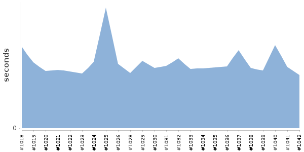 [Duration graph]