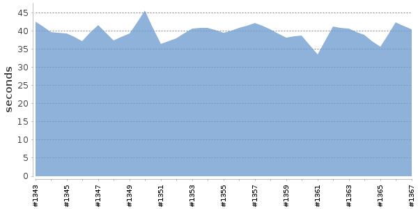 [Duration graph]