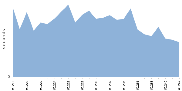 [Duration graph]