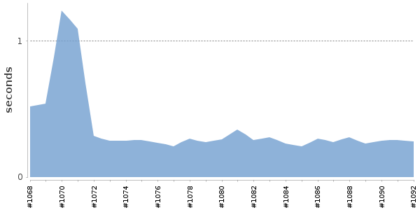 [Duration graph]