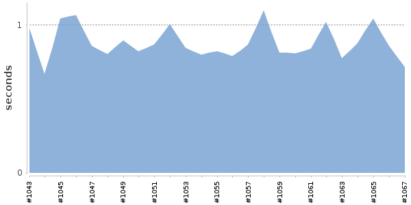 [Duration graph]