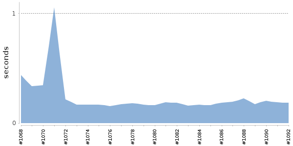 [Duration graph]