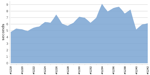 [Duration graph]