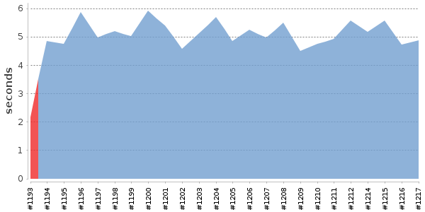 [Duration graph]