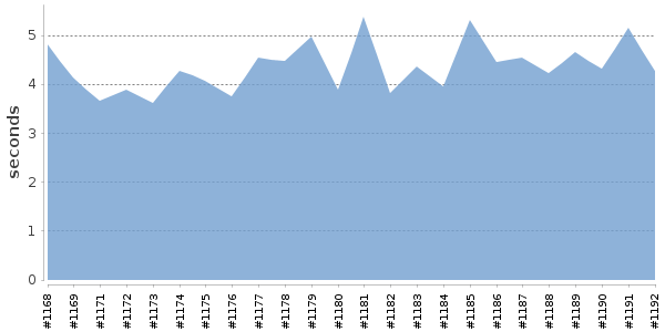 [Duration graph]
