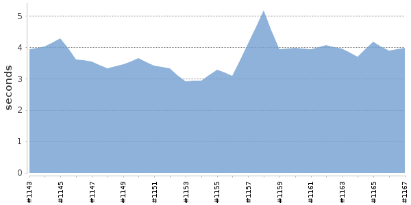 [Duration graph]