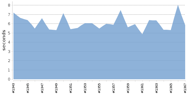 [Duration graph]