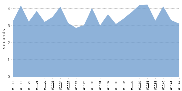 [Duration graph]