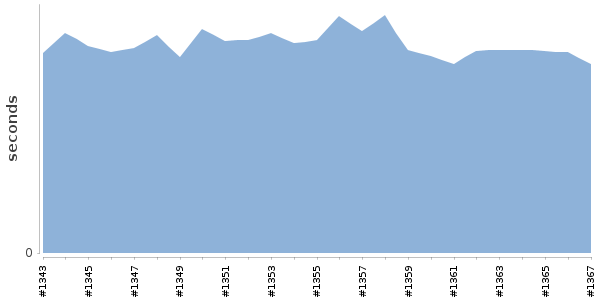 [Duration graph]