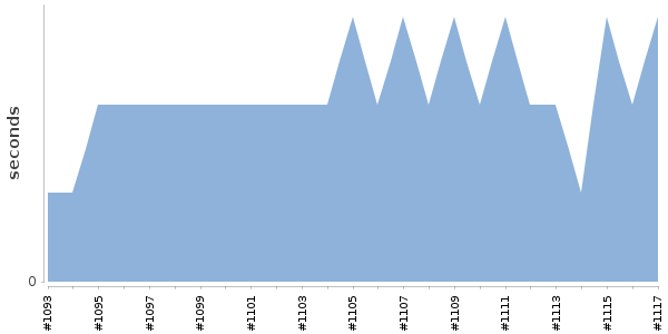[Duration graph]