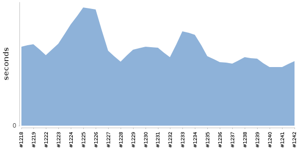 [Duration graph]