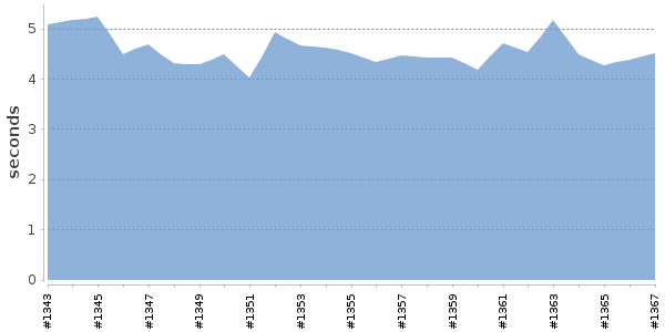 [Duration graph]