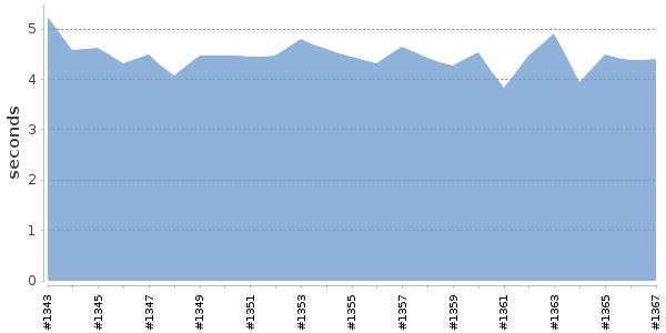 [Duration graph]