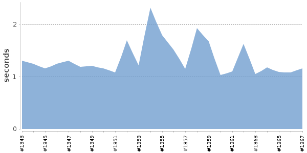 [Duration graph]
