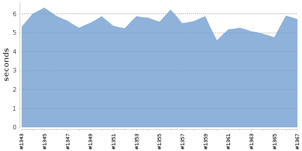 [Duration graph]