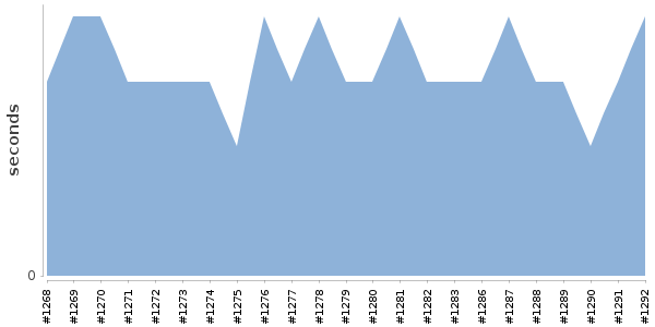 [Duration graph]